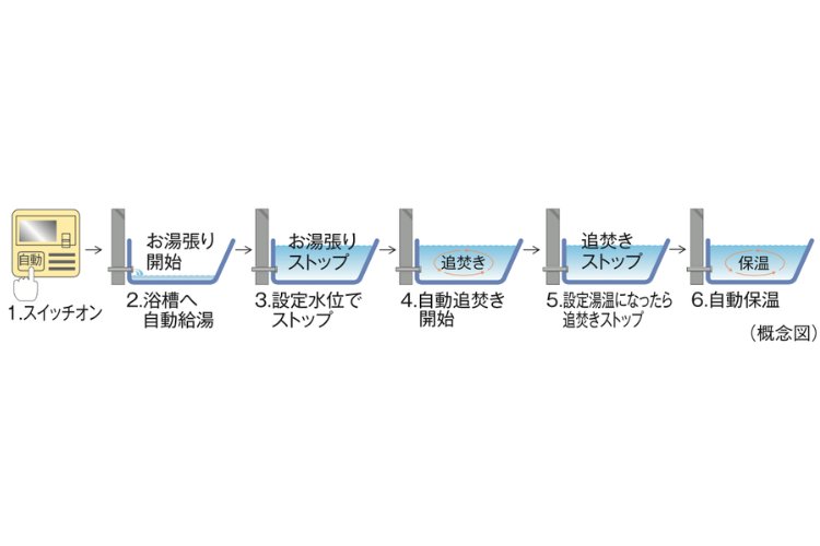 オートバスシステムの概念図