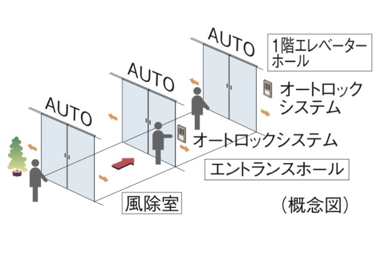 トリプルオートドアの概念図