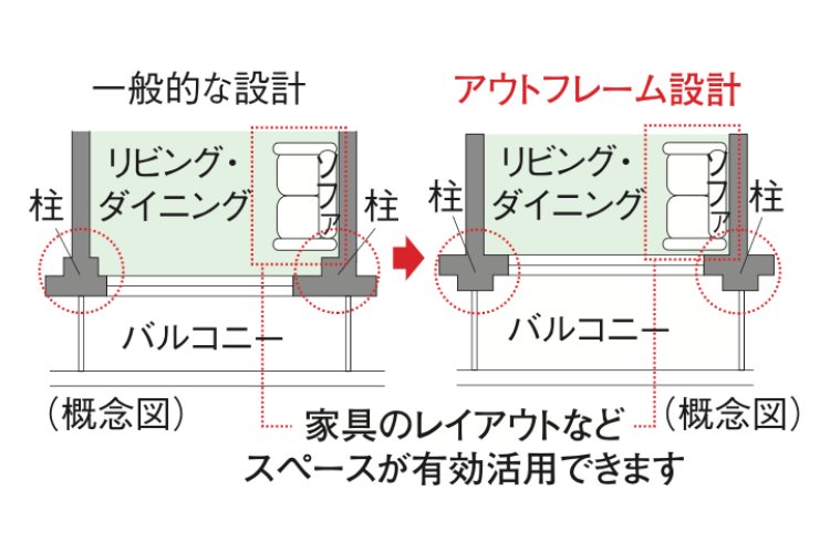 アウトフレーム設計の概念図