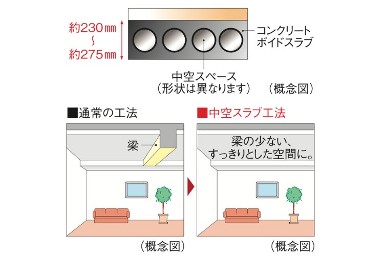 中空スラブ工法の概念図