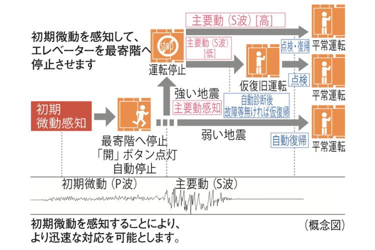 エレベーター安全装置の概念図