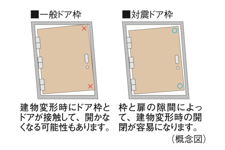 対震ドア枠の概念図