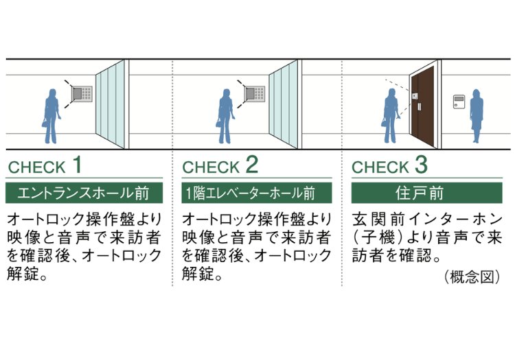 ダブルオートロックシステムの概念図