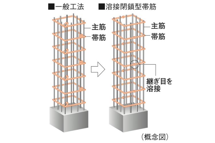 溶接閉鎖型帯筋の概念図